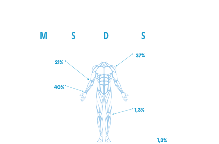 MusculoSkeletal Disorders Facts